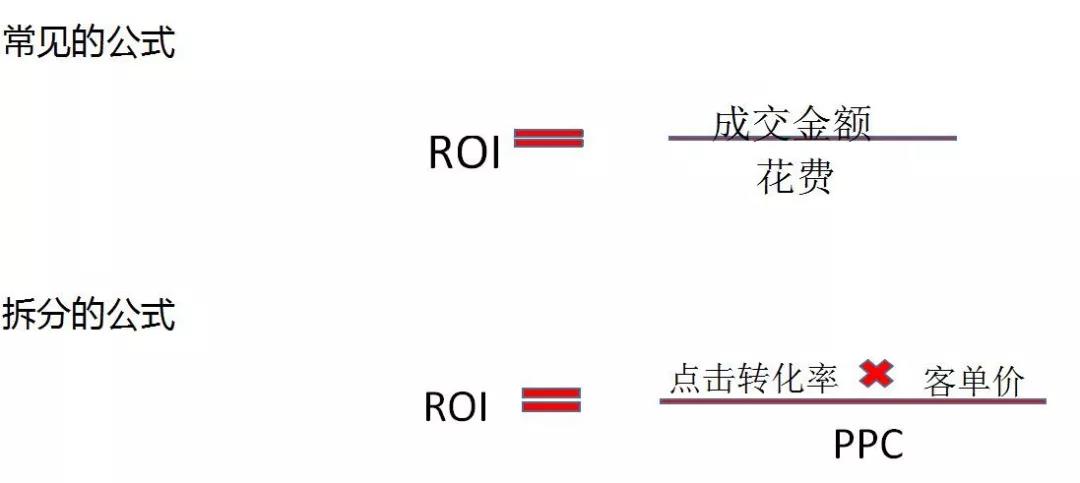 ROI是什么？电商ROI计算公式及理论及详解